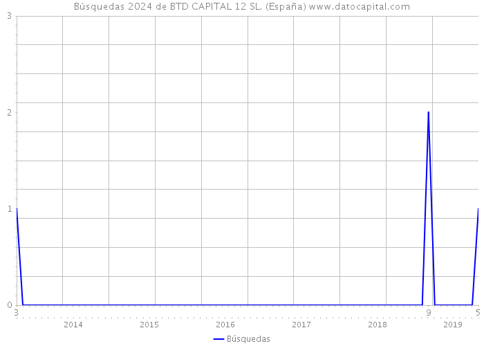 Búsquedas 2024 de BTD CAPITAL 12 SL. (España) 
