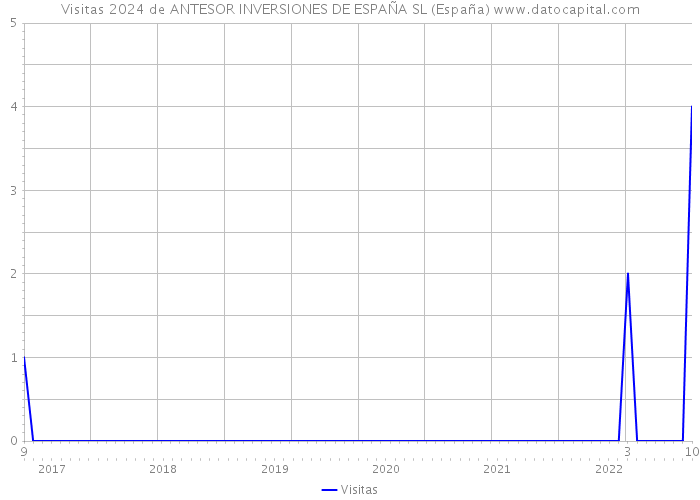 Visitas 2024 de ANTESOR INVERSIONES DE ESPAÑA SL (España) 