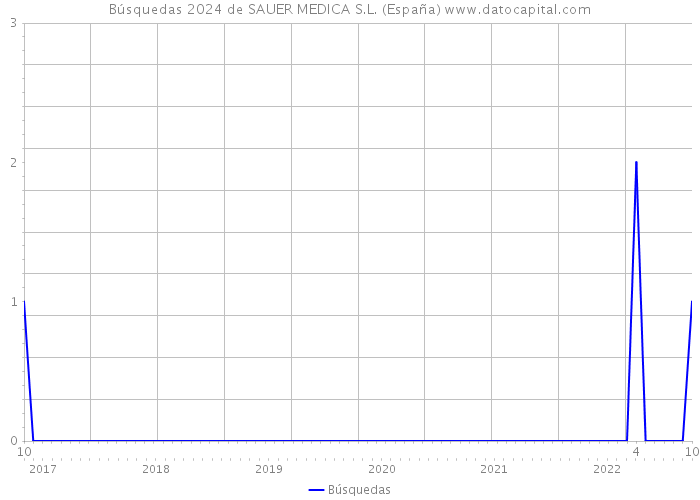Búsquedas 2024 de SAUER MEDICA S.L. (España) 