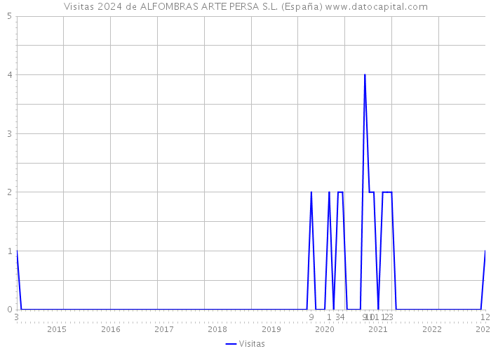 Visitas 2024 de ALFOMBRAS ARTE PERSA S.L. (España) 
