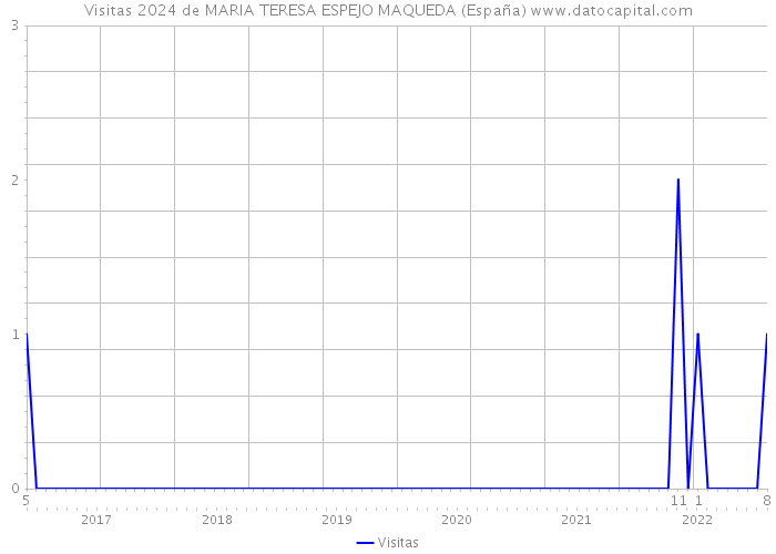 Visitas 2024 de MARIA TERESA ESPEJO MAQUEDA (España) 