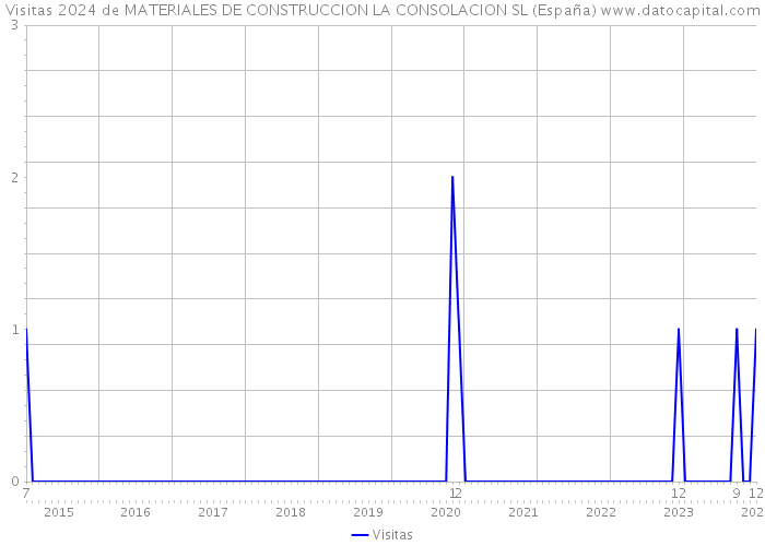 Visitas 2024 de MATERIALES DE CONSTRUCCION LA CONSOLACION SL (España) 