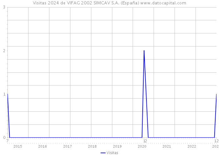 Visitas 2024 de VIFAG 2002 SIMCAV S.A. (España) 
