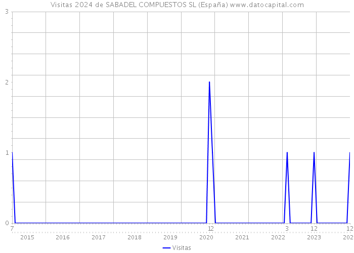 Visitas 2024 de SABADEL COMPUESTOS SL (España) 