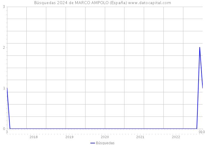 Búsquedas 2024 de MARCO AMPOLO (España) 