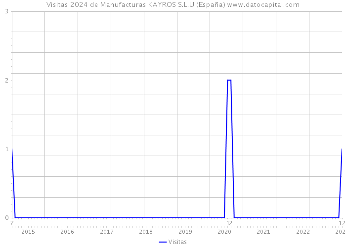Visitas 2024 de Manufacturas KAYROS S.L.U (España) 