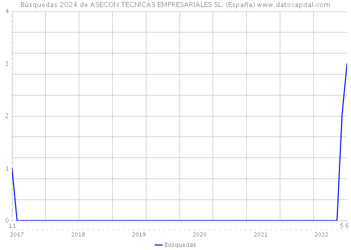 Búsquedas 2024 de ASECON TECNICAS EMPRESARIALES SL. (España) 