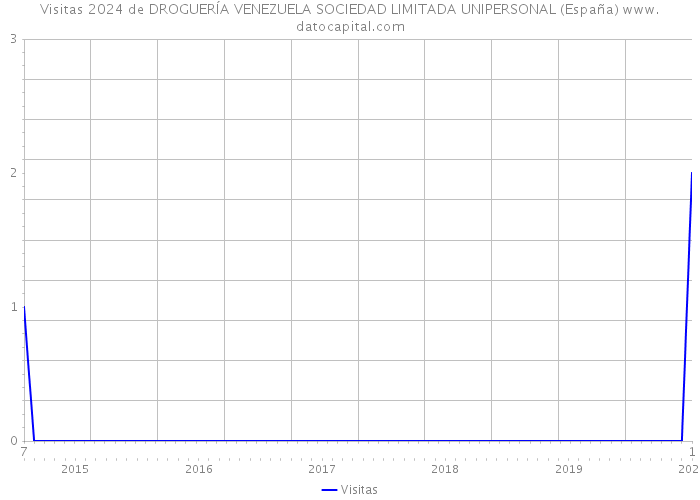 Visitas 2024 de DROGUERÍA VENEZUELA SOCIEDAD LIMITADA UNIPERSONAL (España) 