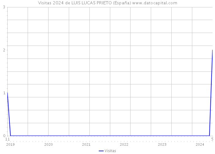 Visitas 2024 de LUIS LUCAS PRIETO (España) 