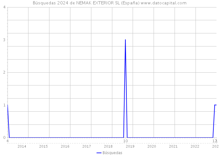 Búsquedas 2024 de NEMAK EXTERIOR SL (España) 