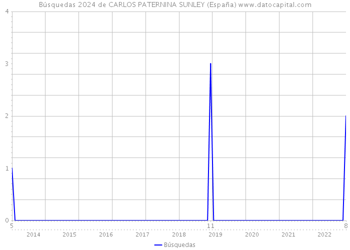 Búsquedas 2024 de CARLOS PATERNINA SUNLEY (España) 