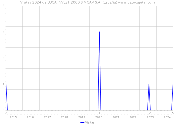 Visitas 2024 de LUCA INVEST 2000 SIMCAV S.A. (España) 