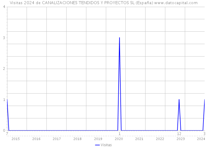 Visitas 2024 de CANALIZACIONES TENDIDOS Y PROYECTOS SL (España) 