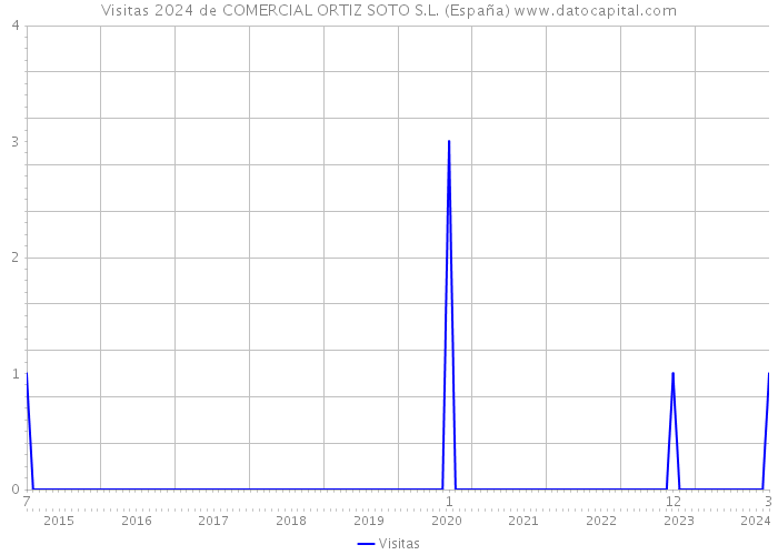 Visitas 2024 de COMERCIAL ORTIZ SOTO S.L. (España) 