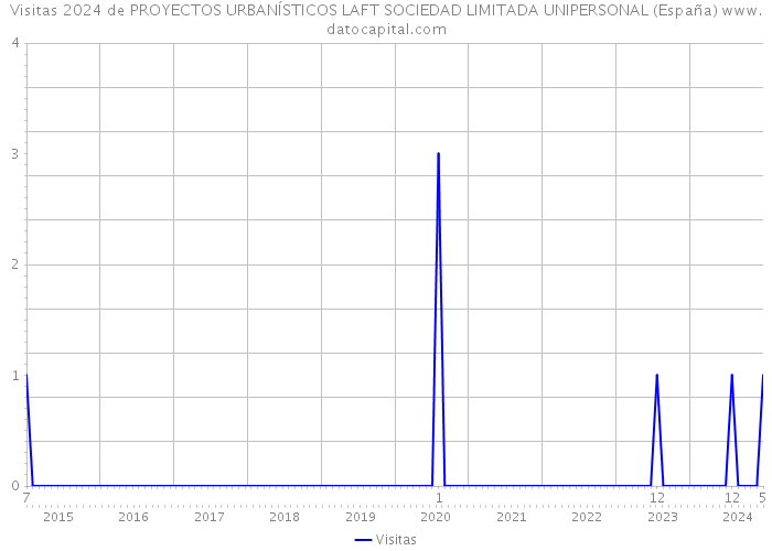 Visitas 2024 de PROYECTOS URBANÍSTICOS LAFT SOCIEDAD LIMITADA UNIPERSONAL (España) 