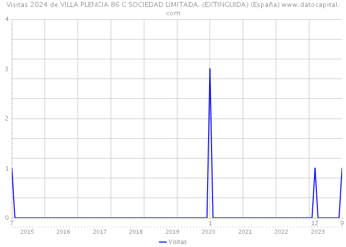 Visitas 2024 de VILLA PLENCIA 86 C SOCIEDAD LIMITADA. (EXTINGUIDA) (España) 