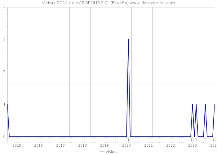 Visitas 2024 de ACROPOLIS S.C. (España) 