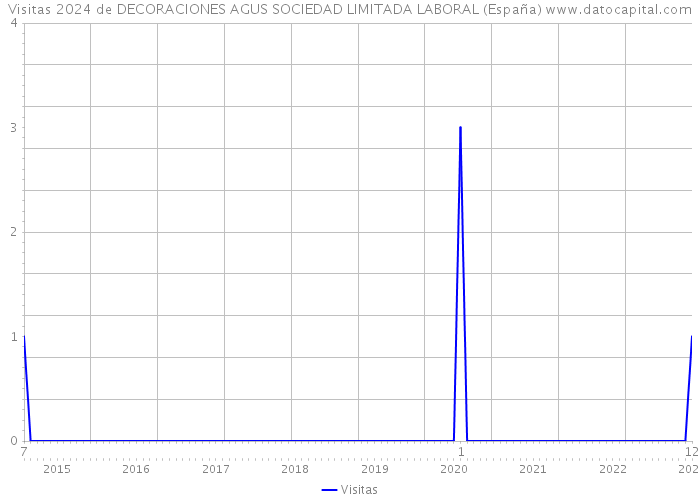 Visitas 2024 de DECORACIONES AGUS SOCIEDAD LIMITADA LABORAL (España) 