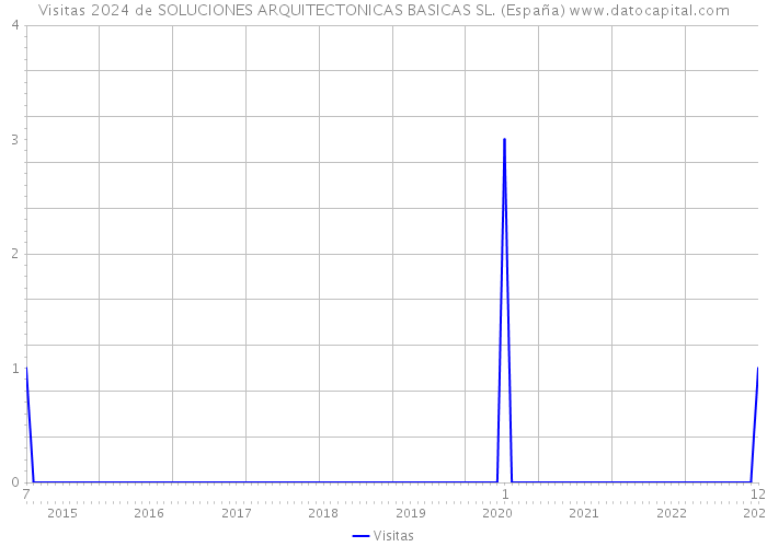Visitas 2024 de SOLUCIONES ARQUITECTONICAS BASICAS SL. (España) 