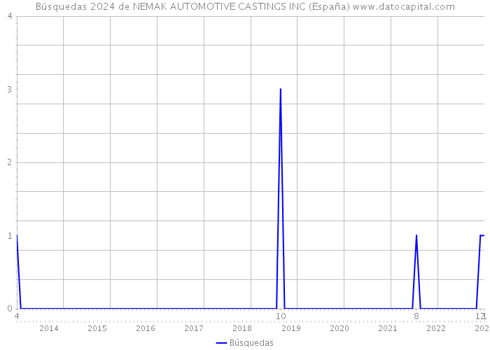 Búsquedas 2024 de NEMAK AUTOMOTIVE CASTINGS INC (España) 