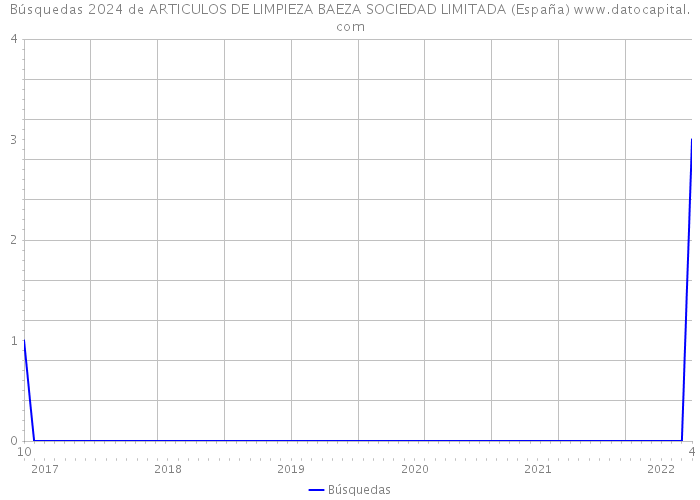 Búsquedas 2024 de ARTICULOS DE LIMPIEZA BAEZA SOCIEDAD LIMITADA (España) 