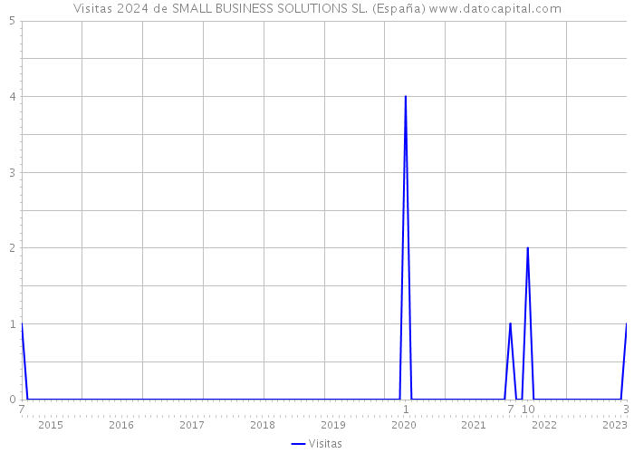 Visitas 2024 de SMALL BUSINESS SOLUTIONS SL. (España) 