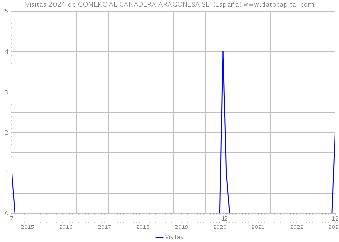 Visitas 2024 de COMERCIAL GANADERA ARAGONESA SL. (España) 