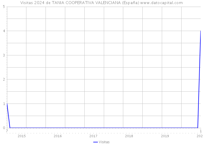 Visitas 2024 de TANIA COOPERATIVA VALENCIANA (España) 