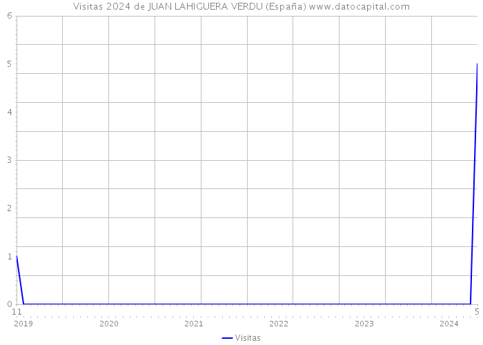 Visitas 2024 de JUAN LAHIGUERA VERDU (España) 
