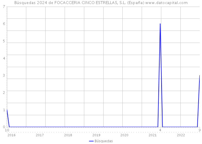 Búsquedas 2024 de FOCACCERIA CINCO ESTRELLAS, S.L. (España) 