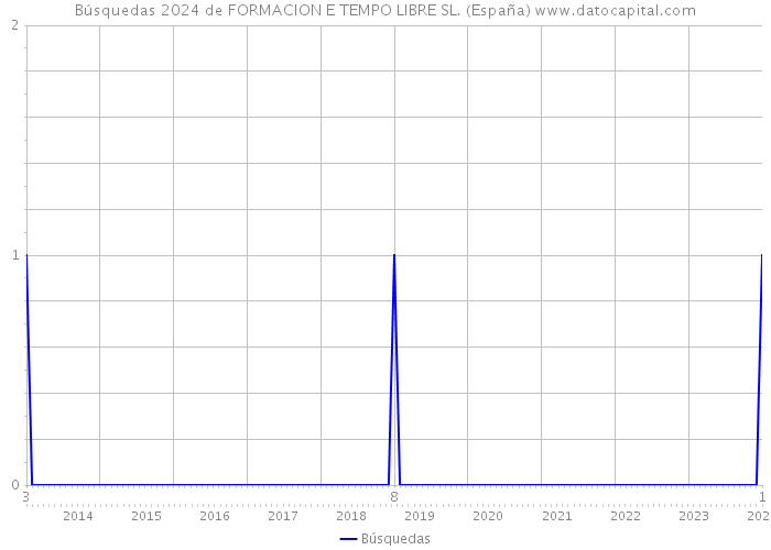 Búsquedas 2024 de FORMACION E TEMPO LIBRE SL. (España) 