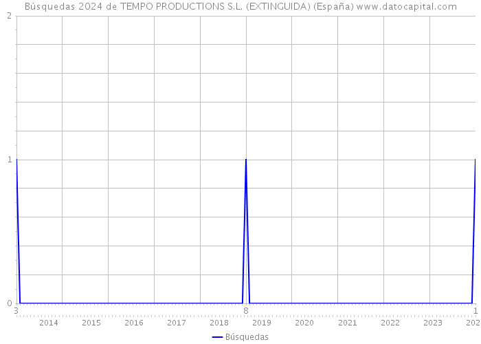 Búsquedas 2024 de TEMPO PRODUCTIONS S.L. (EXTINGUIDA) (España) 