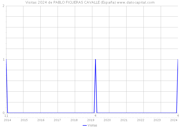 Visitas 2024 de PABLO FIGUERAS CAVALLE (España) 