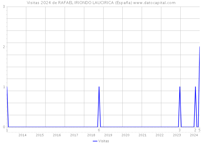 Visitas 2024 de RAFAEL IRIONDO LAUCIRICA (España) 