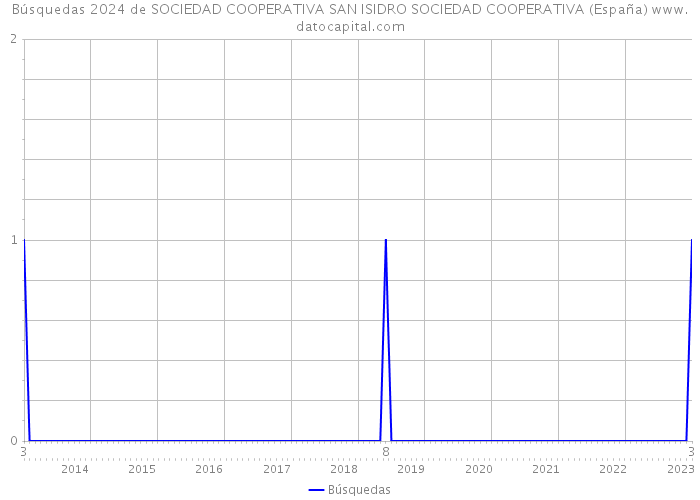 Búsquedas 2024 de SOCIEDAD COOPERATIVA SAN ISIDRO SOCIEDAD COOPERATIVA (España) 