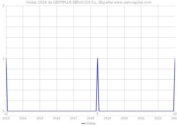 Visitas 2024 de GESTIPLUS SERVICIOS S.L. (España) 