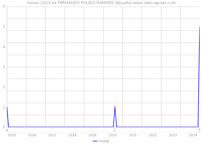 Visitas 2024 de FERNANDO PULIDO RAMIREZ (España) 