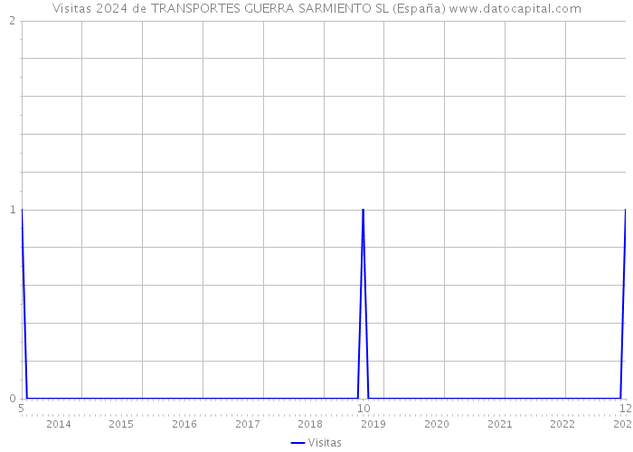 Visitas 2024 de TRANSPORTES GUERRA SARMIENTO SL (España) 