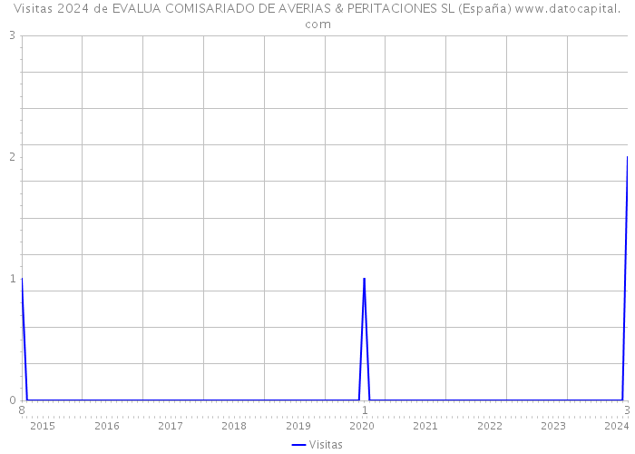 Visitas 2024 de EVALUA COMISARIADO DE AVERIAS & PERITACIONES SL (España) 