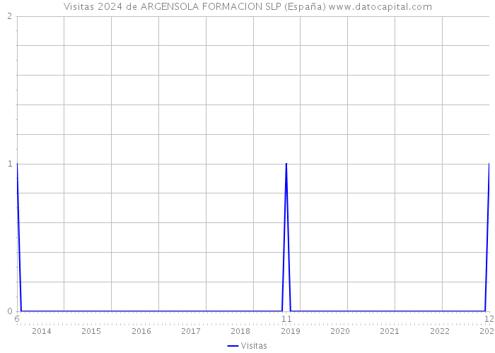 Visitas 2024 de ARGENSOLA FORMACION SLP (España) 