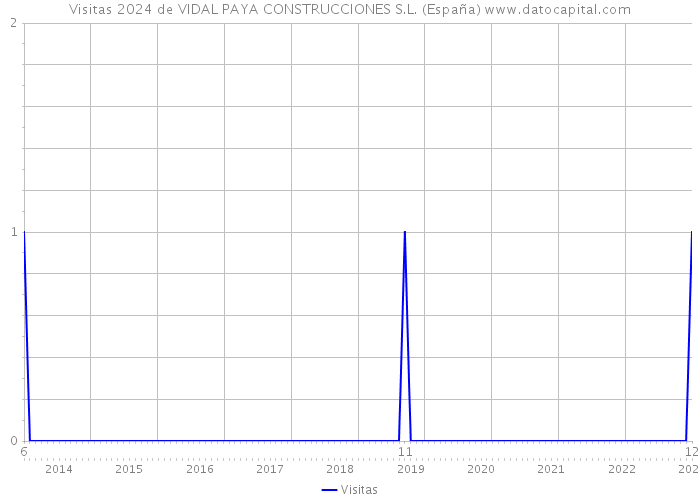 Visitas 2024 de VIDAL PAYA CONSTRUCCIONES S.L. (España) 