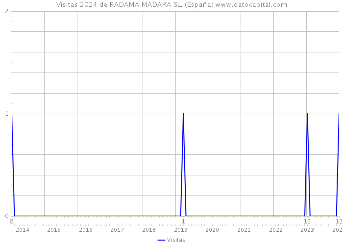 Visitas 2024 de RADAMA MADARA SL. (España) 