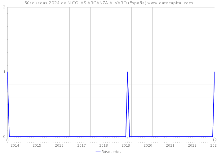 Búsquedas 2024 de NICOLAS ARGANZA ALVARO (España) 