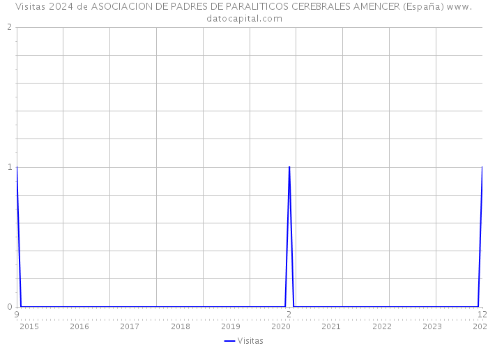 Visitas 2024 de ASOCIACION DE PADRES DE PARALITICOS CEREBRALES AMENCER (España) 