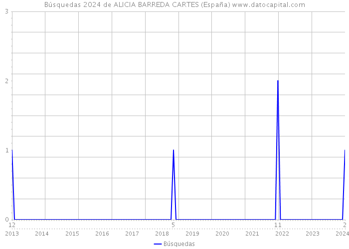 Búsquedas 2024 de ALICIA BARREDA CARTES (España) 