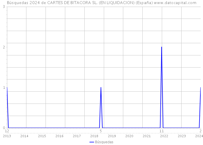 Búsquedas 2024 de CARTES DE BITACORA SL. (EN LIQUIDACION) (España) 