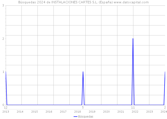 Búsquedas 2024 de INSTALACIONES CARTES S.L. (España) 