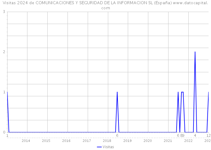 Visitas 2024 de COMUNICACIONES Y SEGURIDAD DE LA INFORMACION SL (España) 