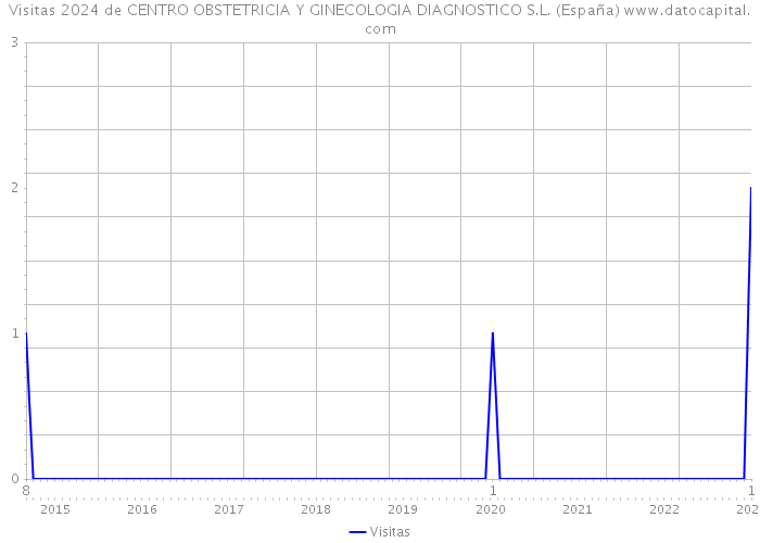 Visitas 2024 de CENTRO OBSTETRICIA Y GINECOLOGIA DIAGNOSTICO S.L. (España) 