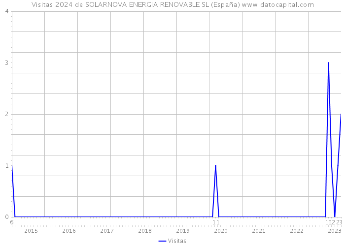 Visitas 2024 de SOLARNOVA ENERGIA RENOVABLE SL (España) 